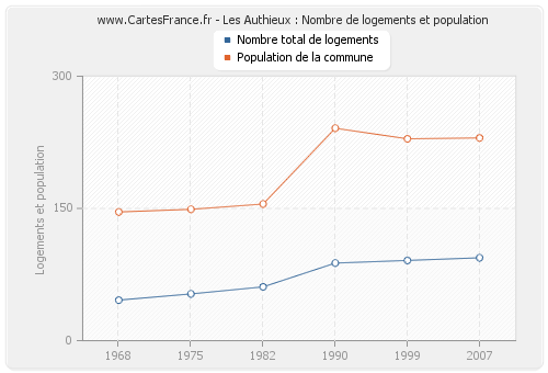 Les Authieux : Nombre de logements et population